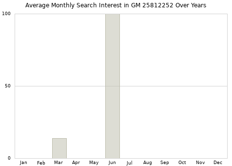 Monthly average search interest in GM 25812252 part over years from 2013 to 2020.