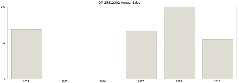 GM 25812382 part annual sales from 2014 to 2020.