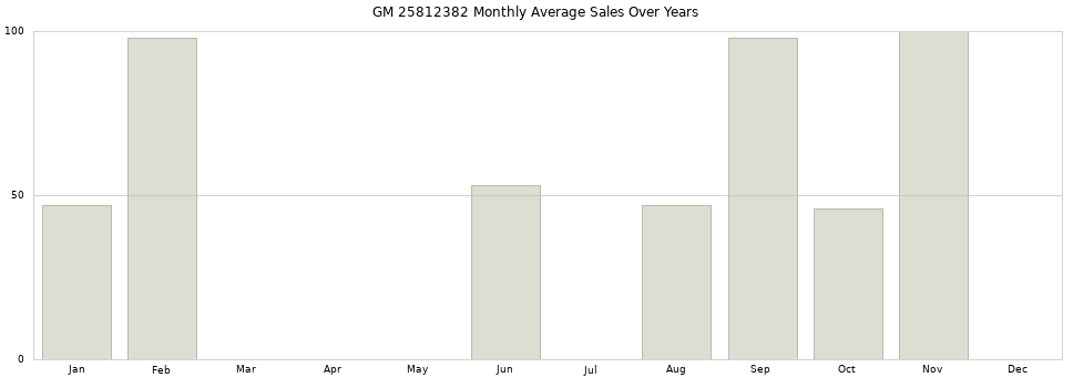 GM 25812382 monthly average sales over years from 2014 to 2020.