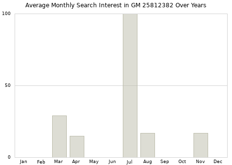 Monthly average search interest in GM 25812382 part over years from 2013 to 2020.