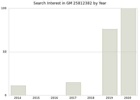 Annual search interest in GM 25812382 part.