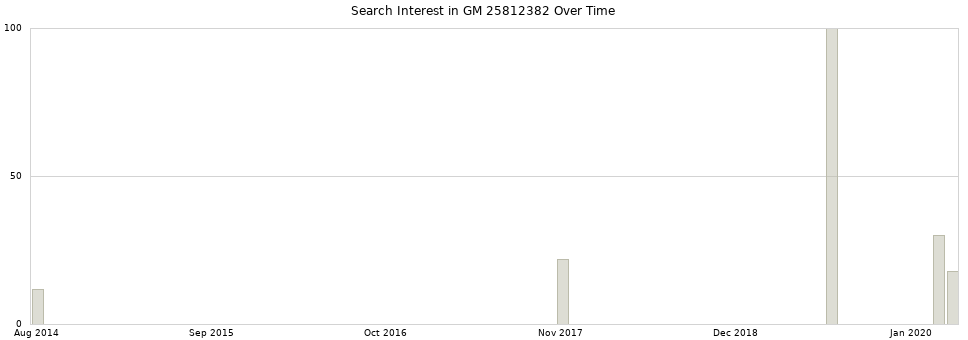 Search interest in GM 25812382 part aggregated by months over time.