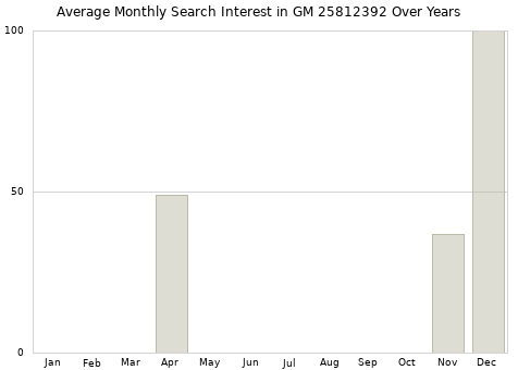 Monthly average search interest in GM 25812392 part over years from 2013 to 2020.