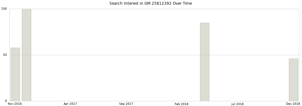 Search interest in GM 25812392 part aggregated by months over time.