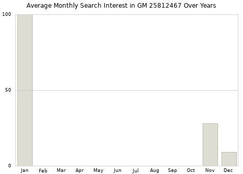 Monthly average search interest in GM 25812467 part over years from 2013 to 2020.