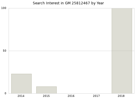 Annual search interest in GM 25812467 part.