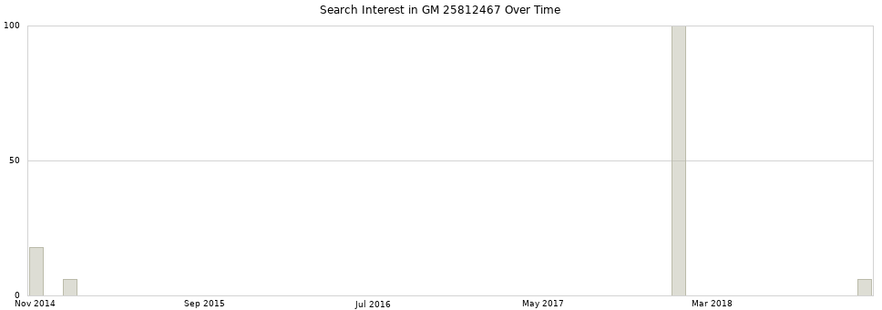 Search interest in GM 25812467 part aggregated by months over time.