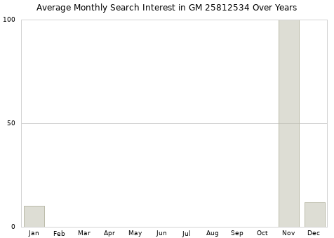 Monthly average search interest in GM 25812534 part over years from 2013 to 2020.