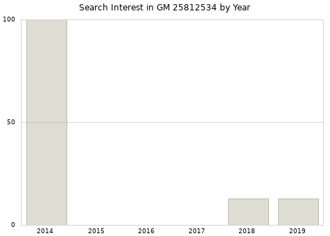 Annual search interest in GM 25812534 part.