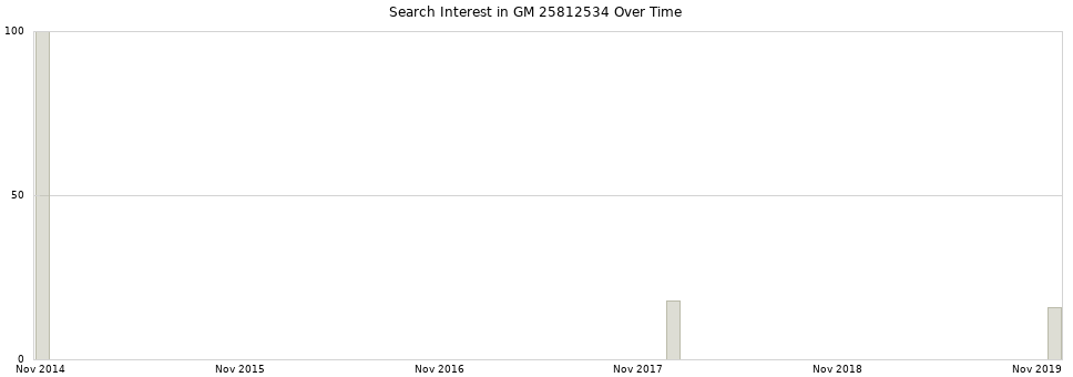 Search interest in GM 25812534 part aggregated by months over time.