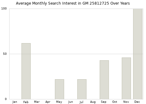 Monthly average search interest in GM 25812725 part over years from 2013 to 2020.