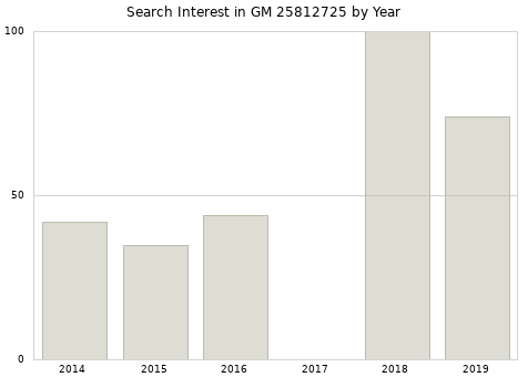 Annual search interest in GM 25812725 part.