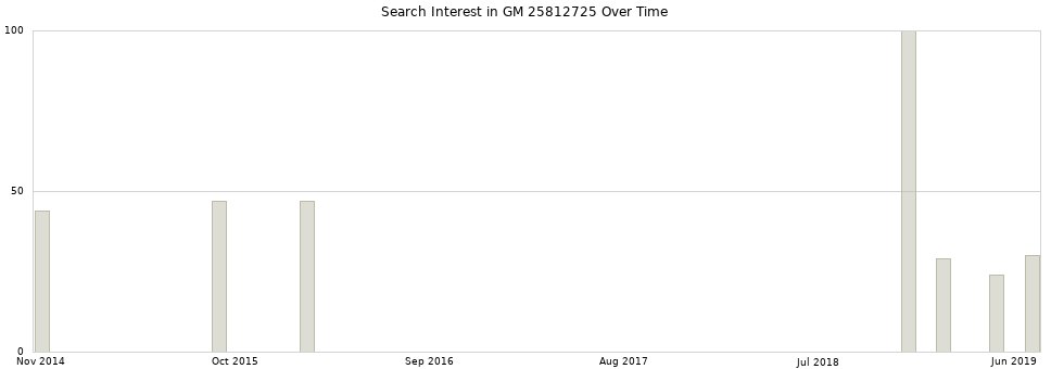 Search interest in GM 25812725 part aggregated by months over time.