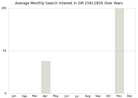 Monthly average search interest in GM 25812850 part over years from 2013 to 2020.