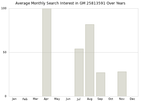Monthly average search interest in GM 25813591 part over years from 2013 to 2020.