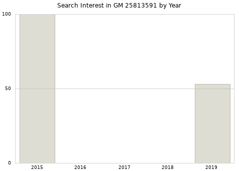 Annual search interest in GM 25813591 part.