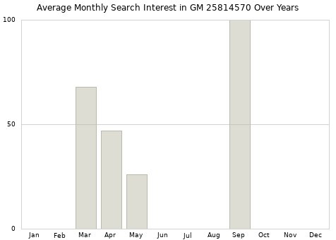 Monthly average search interest in GM 25814570 part over years from 2013 to 2020.