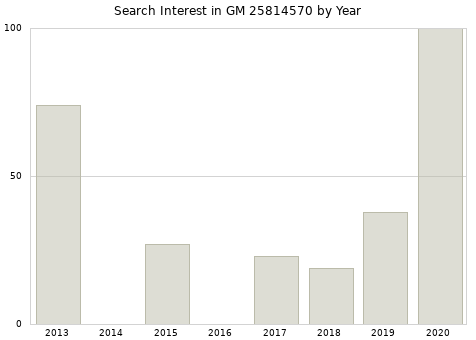 Annual search interest in GM 25814570 part.