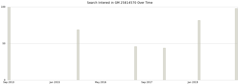 Search interest in GM 25814570 part aggregated by months over time.