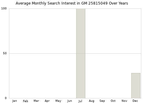 Monthly average search interest in GM 25815049 part over years from 2013 to 2020.
