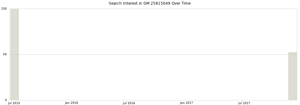 Search interest in GM 25815049 part aggregated by months over time.