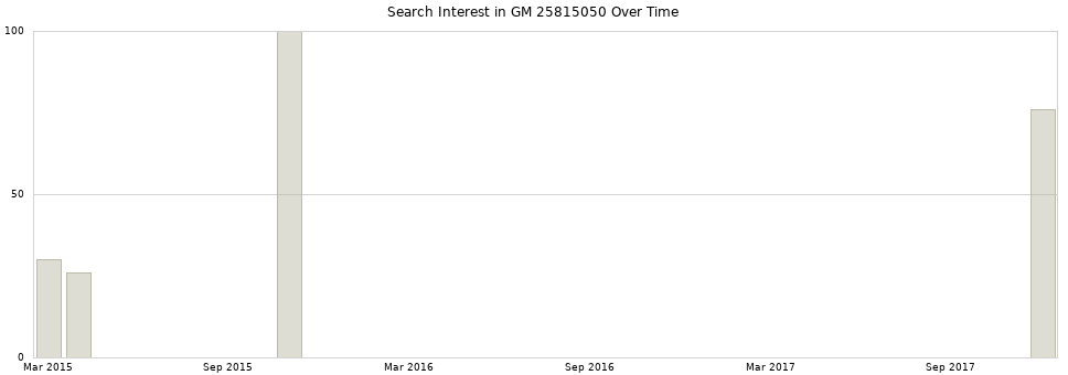 Search interest in GM 25815050 part aggregated by months over time.