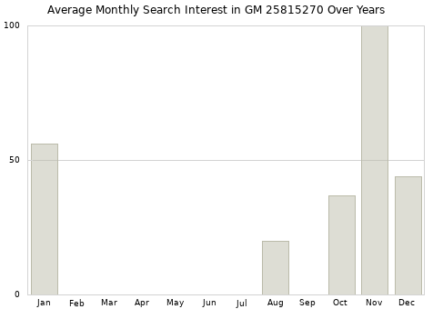 Monthly average search interest in GM 25815270 part over years from 2013 to 2020.