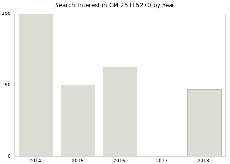 Annual search interest in GM 25815270 part.