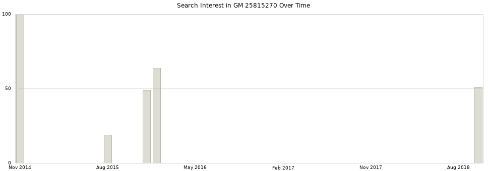 Search interest in GM 25815270 part aggregated by months over time.