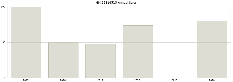 GM 25816515 part annual sales from 2014 to 2020.