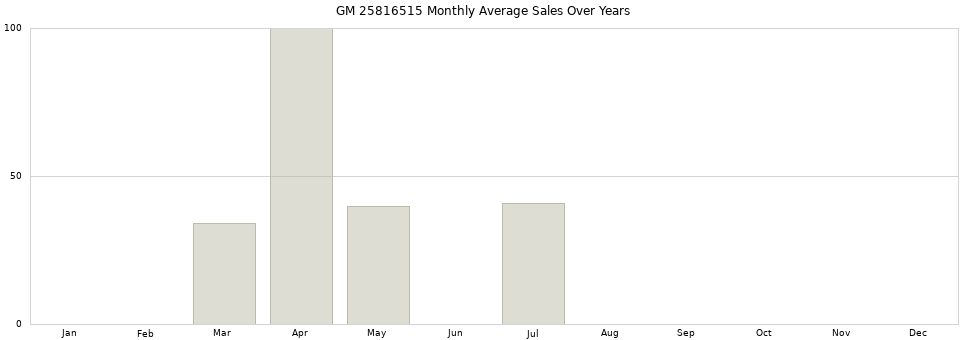 GM 25816515 monthly average sales over years from 2014 to 2020.