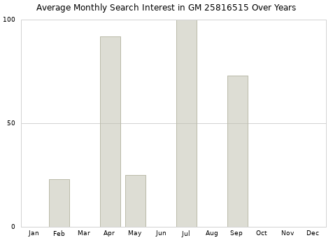 Monthly average search interest in GM 25816515 part over years from 2013 to 2020.