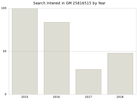 Annual search interest in GM 25816515 part.