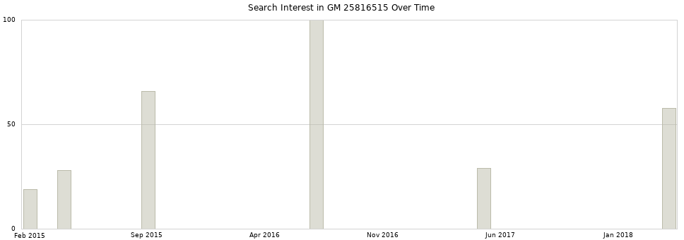 Search interest in GM 25816515 part aggregated by months over time.