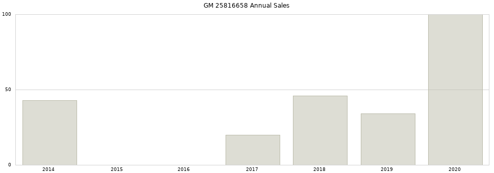 GM 25816658 part annual sales from 2014 to 2020.