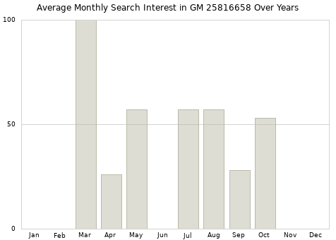 Monthly average search interest in GM 25816658 part over years from 2013 to 2020.