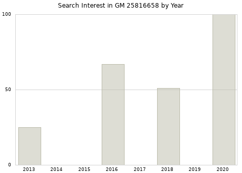 Annual search interest in GM 25816658 part.