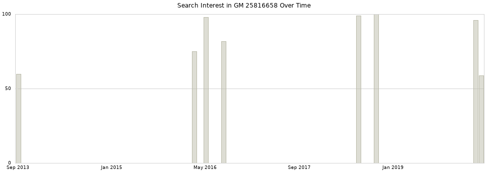 Search interest in GM 25816658 part aggregated by months over time.