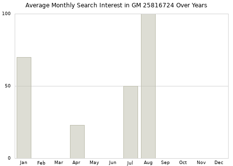 Monthly average search interest in GM 25816724 part over years from 2013 to 2020.
