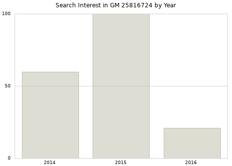 Annual search interest in GM 25816724 part.