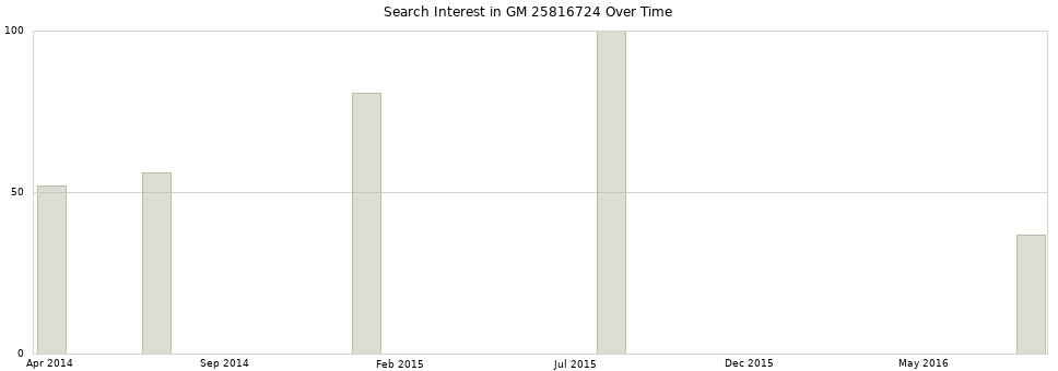 Search interest in GM 25816724 part aggregated by months over time.