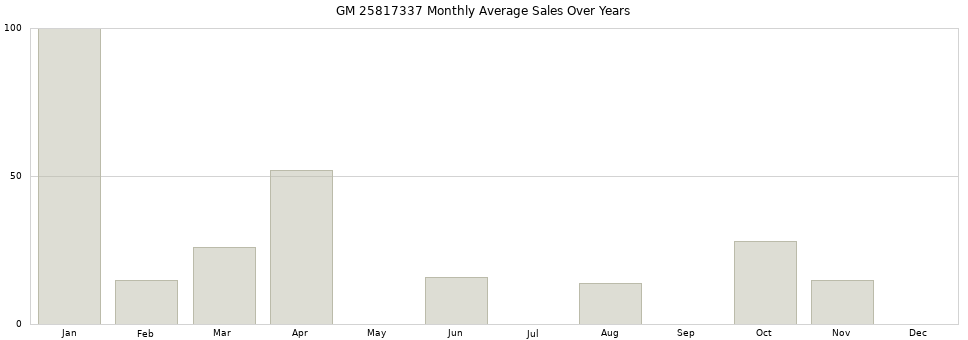 GM 25817337 monthly average sales over years from 2014 to 2020.