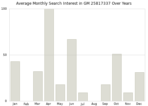 Monthly average search interest in GM 25817337 part over years from 2013 to 2020.