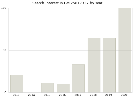 Annual search interest in GM 25817337 part.