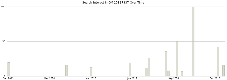 Search interest in GM 25817337 part aggregated by months over time.