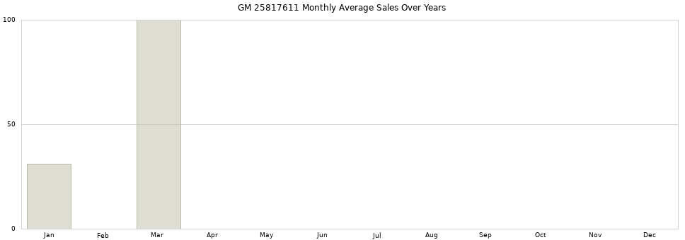 GM 25817611 monthly average sales over years from 2014 to 2020.