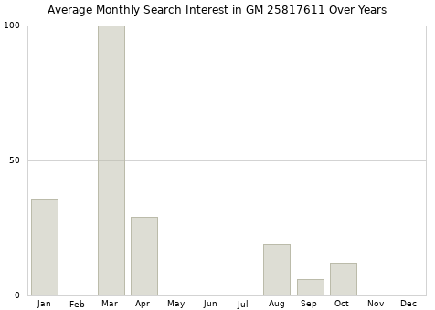 Monthly average search interest in GM 25817611 part over years from 2013 to 2020.