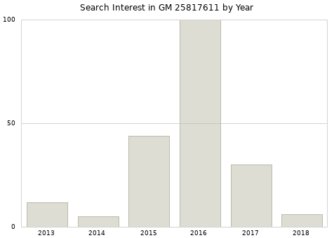 Annual search interest in GM 25817611 part.
