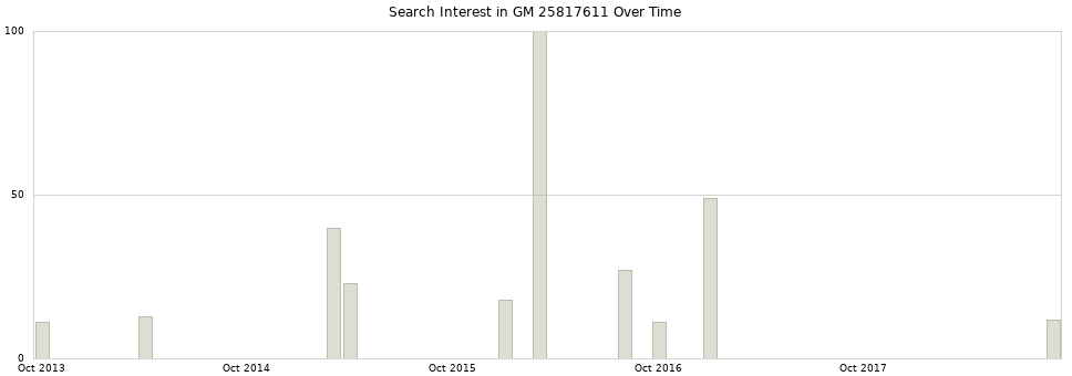 Search interest in GM 25817611 part aggregated by months over time.