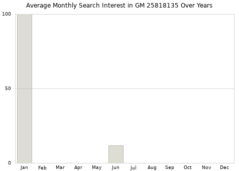 Monthly average search interest in GM 25818135 part over years from 2013 to 2020.